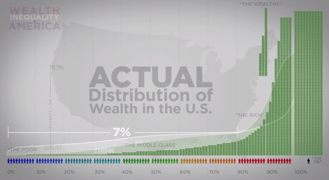 Here is one of the more shocking charts, which reveals that the bottom 80% of Americans have just 7% of the nation's wealth